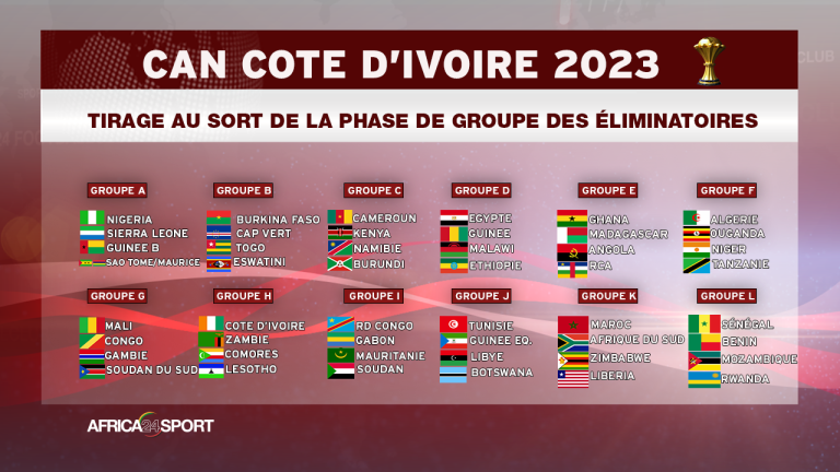 Le tirage au sort du deuxième tour des éliminatoires de la Coupe d’Afrique des nations 2023 en Côte d’Ivoire a eu lieu ce mardi 19 avril, en Afrique du Sud. Les 48 sélections africaines engagées ont été réparties dans 12 groupes de quatre. La moitié d’entre elles obtiendra son ticket pour la CAN 2023.